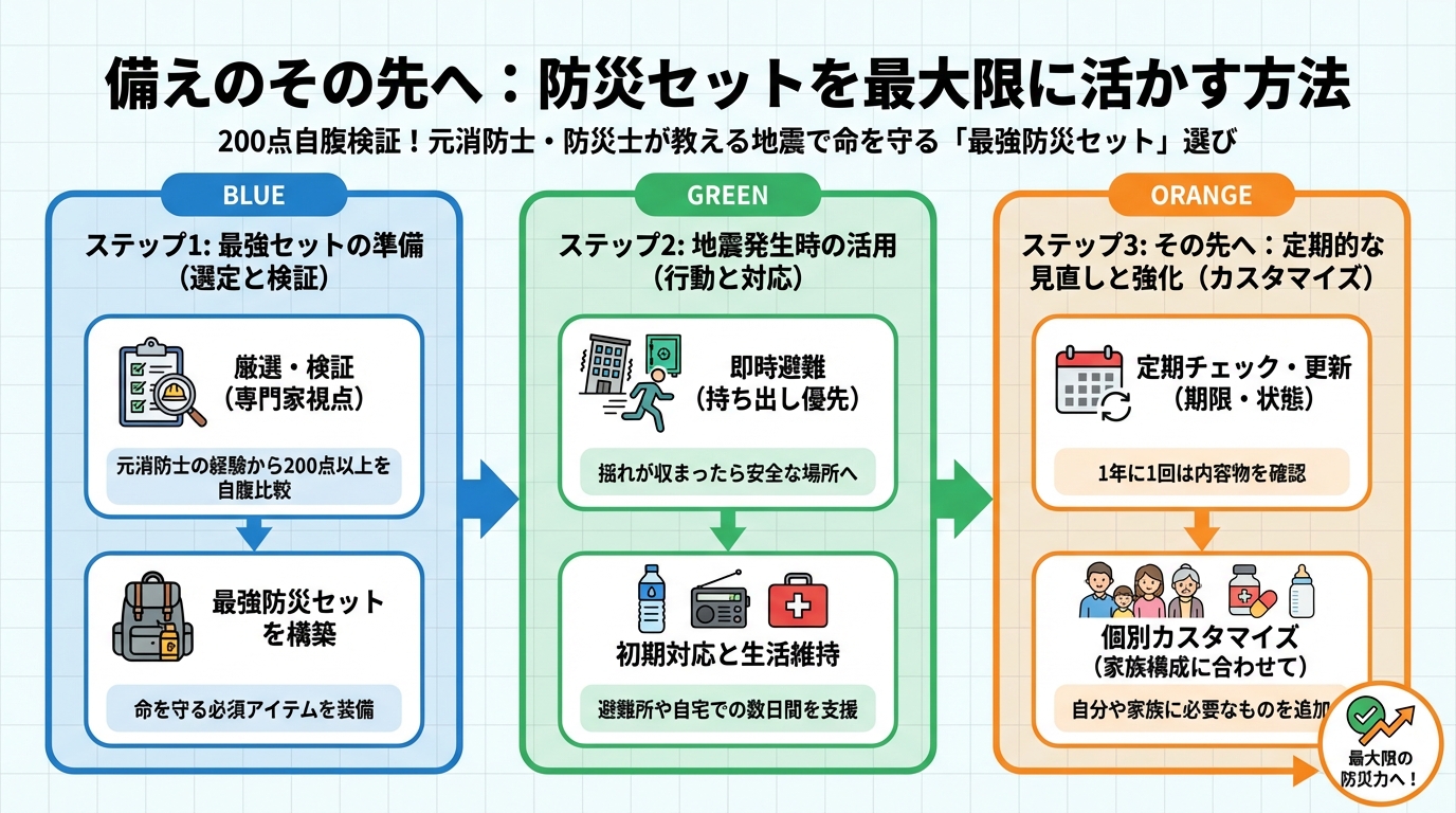 地震対策 備えのその先へ：防災セットを最大限に活かす方法