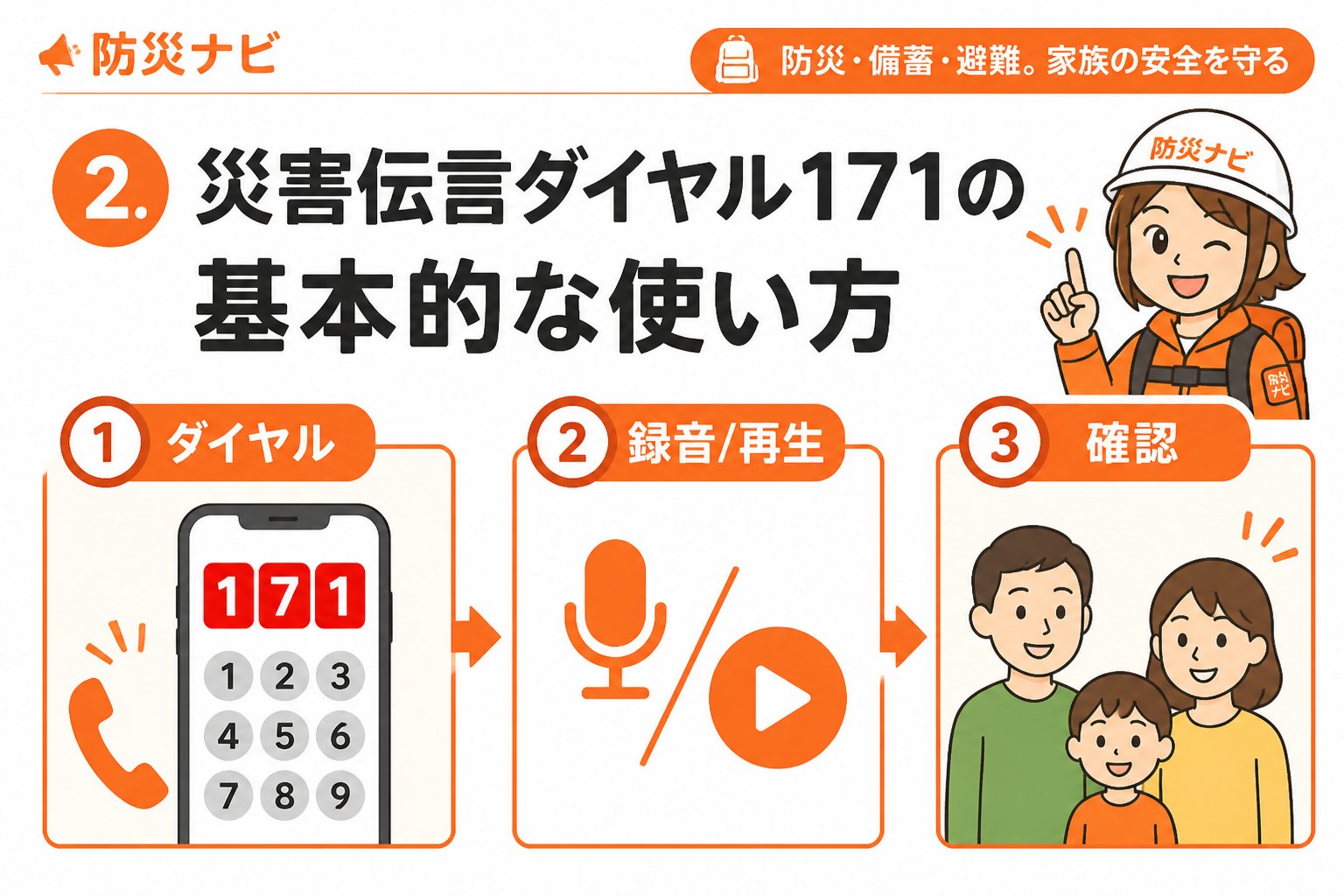 避難計画 2. 災害伝言ダイヤル171の基本的な使い方