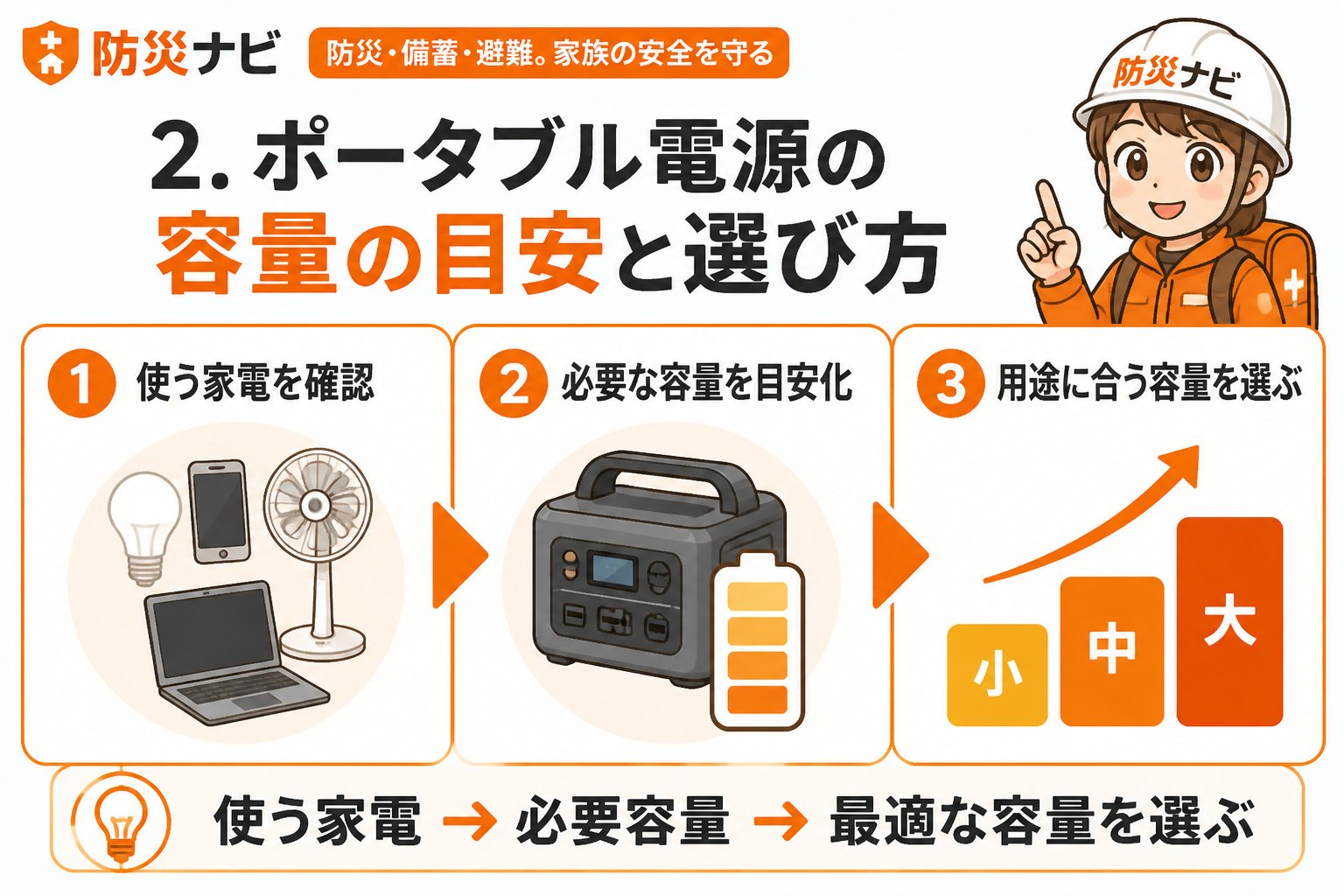 防災グッズ 2. ポータブル電源の容量の目安と選び方