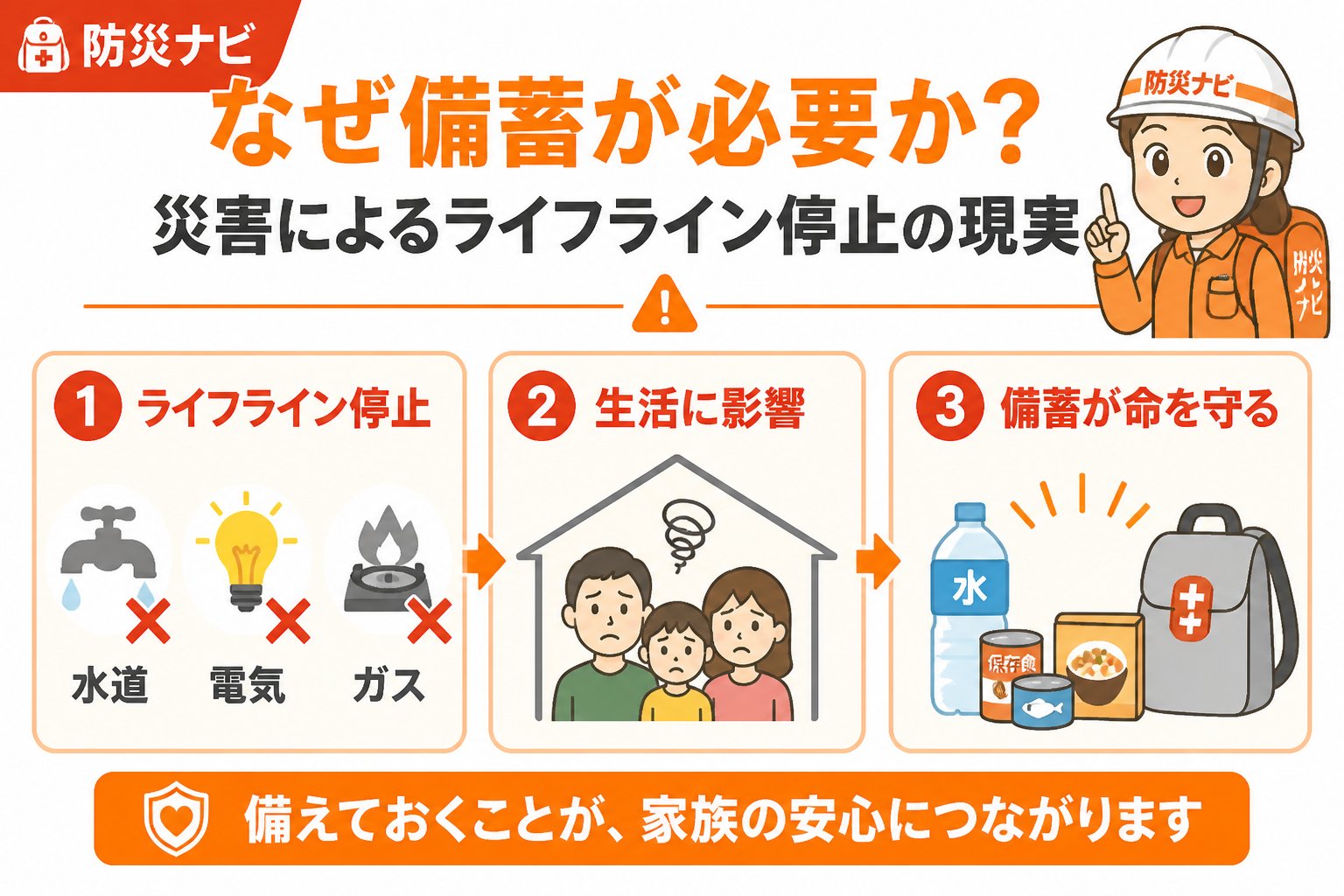 備蓄 1. なぜ備蓄が必要か？災害によるライフライン停止の現実