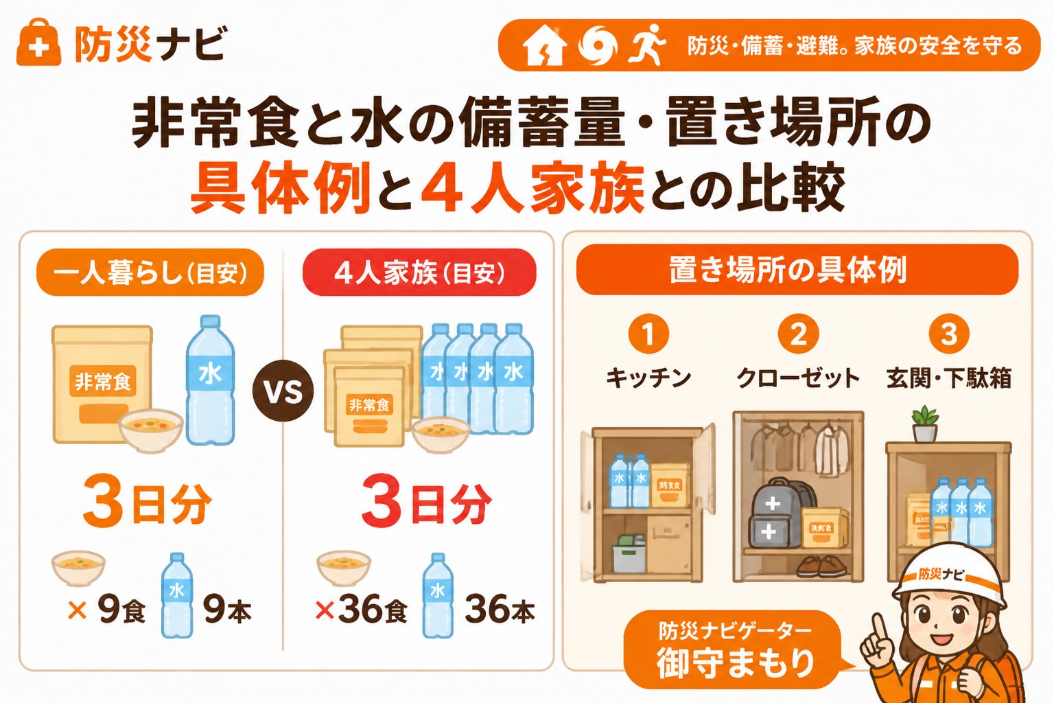 備蓄 非常食と水の備蓄量・置き場所の具体例と4人家族との比較