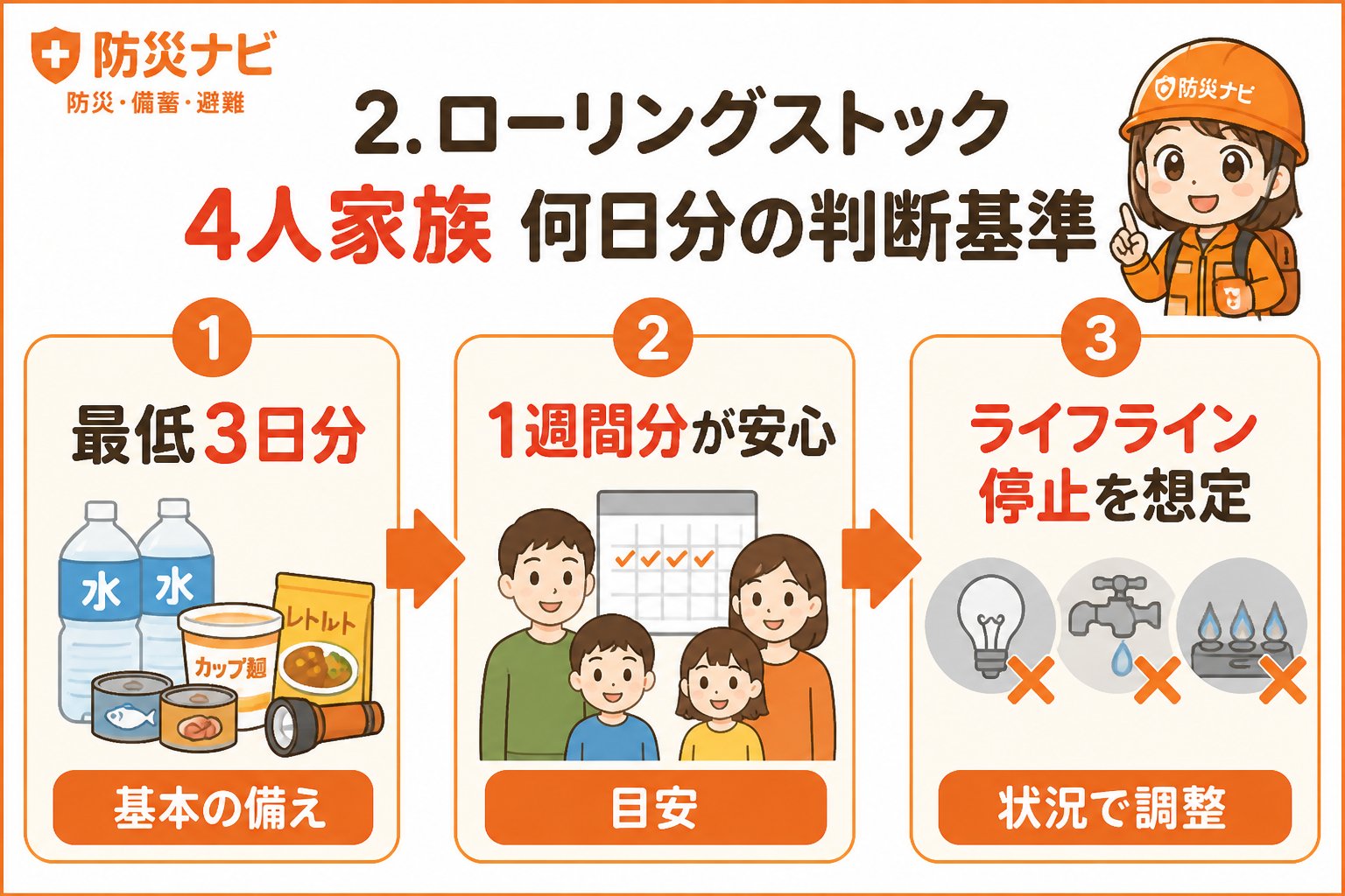 備蓄 2. ローリングストック 4人家族 何日分の判断基準