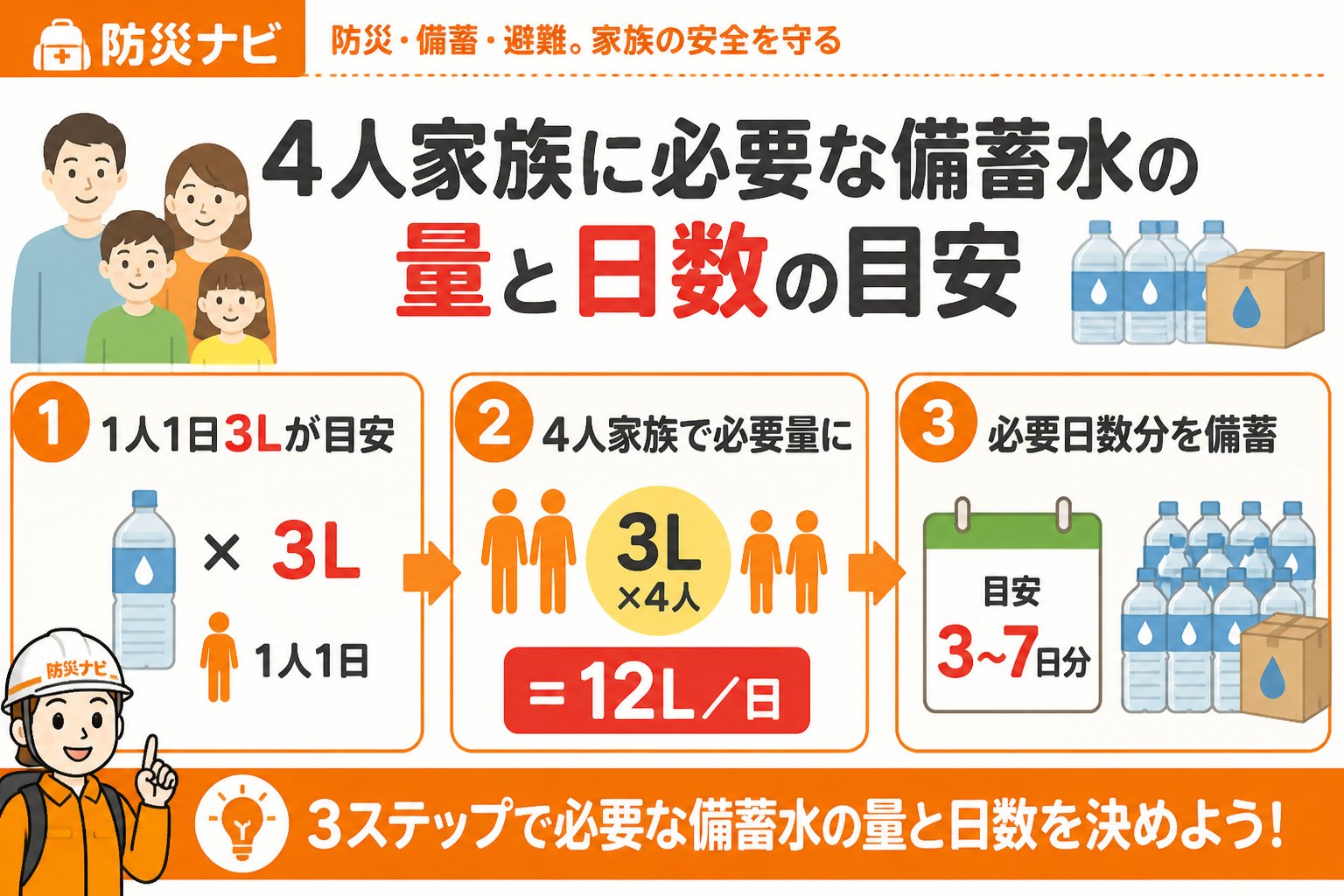 備蓄 4人家族に必要な備蓄水の量と日数の目安